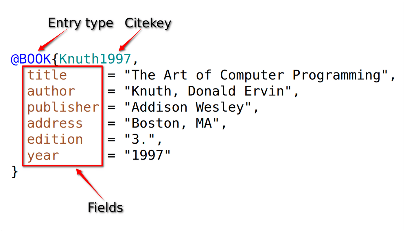 BibTeX format explained
